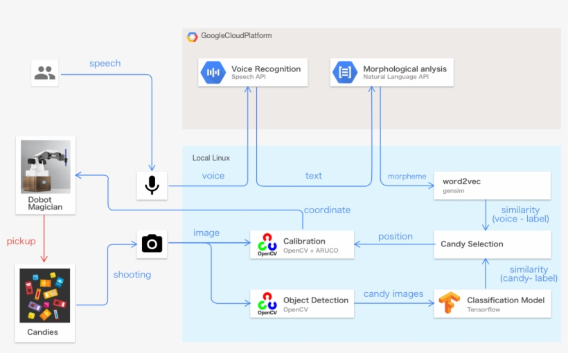 Png Robot - Google Cloud Machine Learning Engine, transparent png #1901234