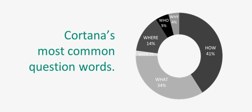 Cortana's Most Common Question Words - Interrogative Word, transparent png #1901978