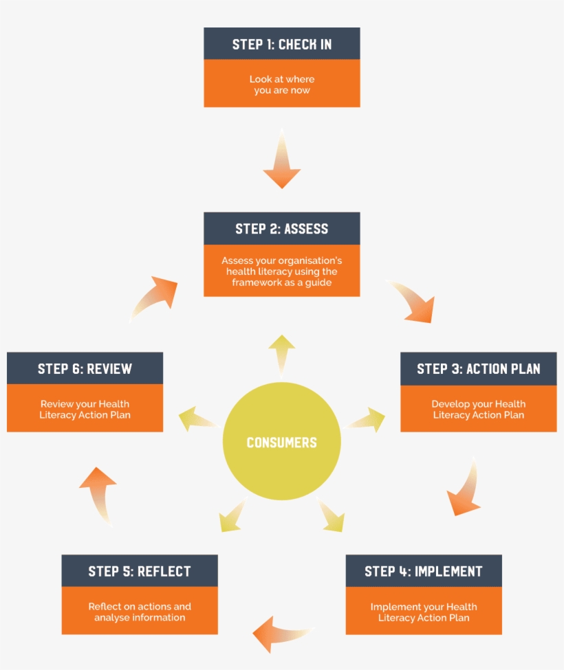 Diagram Of The Process To Becoming A Health Literate - Health, transparent png #1906831