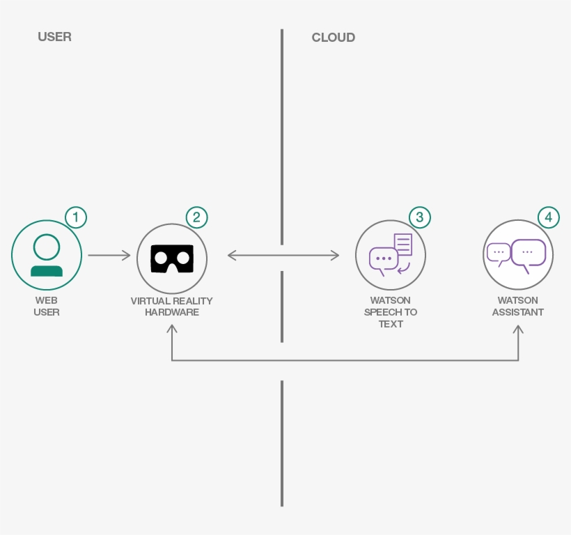 User Interacts In Virtual Reality And Gives Voice Commands - Diagram, transparent png #1912530