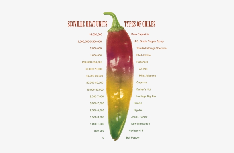 Scoville Scale On A Hatch Chile Pod - Green Chilli Scoville Scale, transparent png #1916606