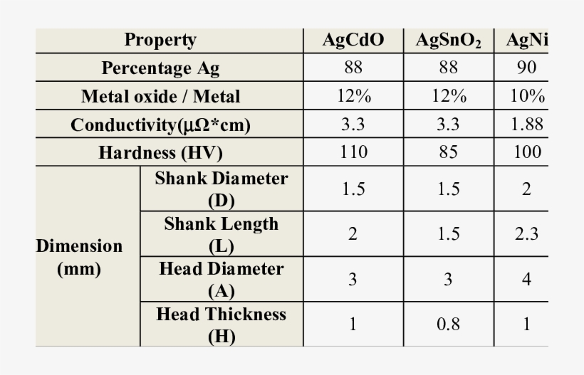 Rivet Contacts Used In This Study - Bedele, transparent png #1917313