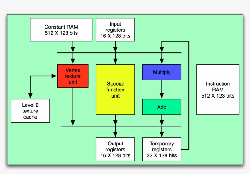 Geforce 6800 Vertex Processor Block - Diagram, transparent png #1918148