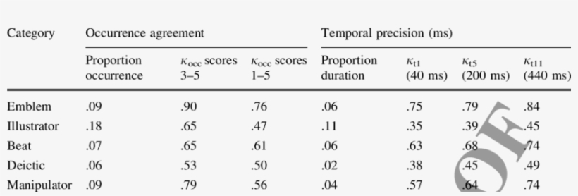 Kappa Coefficients For Bap Function Categories - Number, transparent png #1918944
