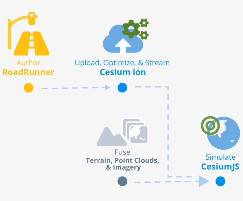 A Roadrunner/cesium Workflow - Workflow, transparent png #1919229