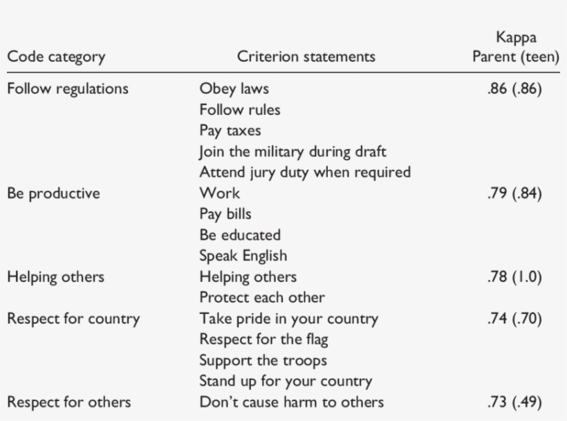 Informal Civic Duty Code Categories, Criterion Statements, - Duty, transparent png #1919341