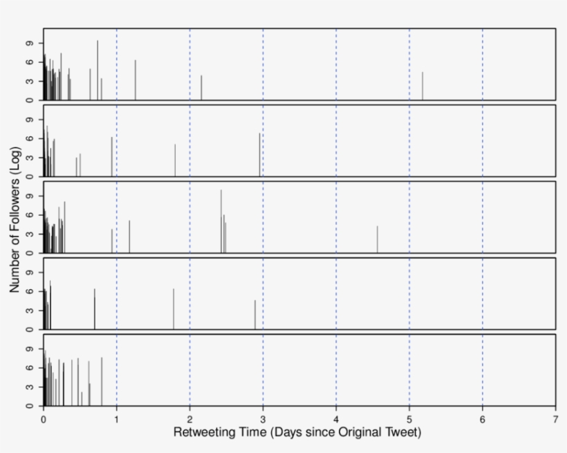 Times Of Retweets And The Corresponding Numbers Of - Number, transparent png #1925163