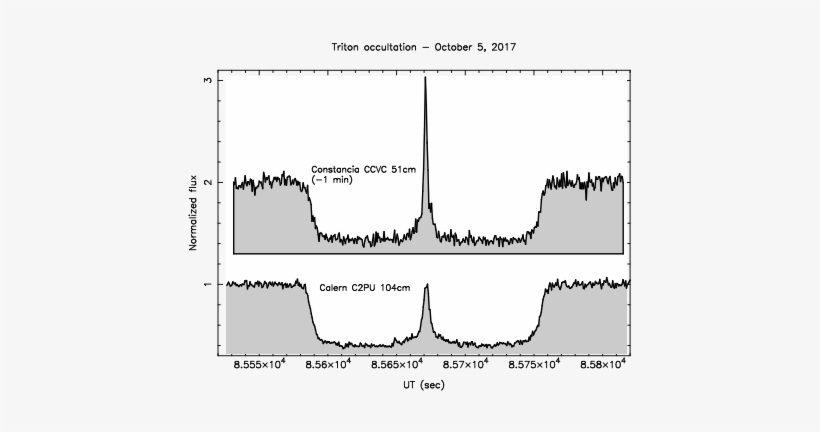 The Reconstructed Occultation Geometry With The Centrality, transparent png #1926747