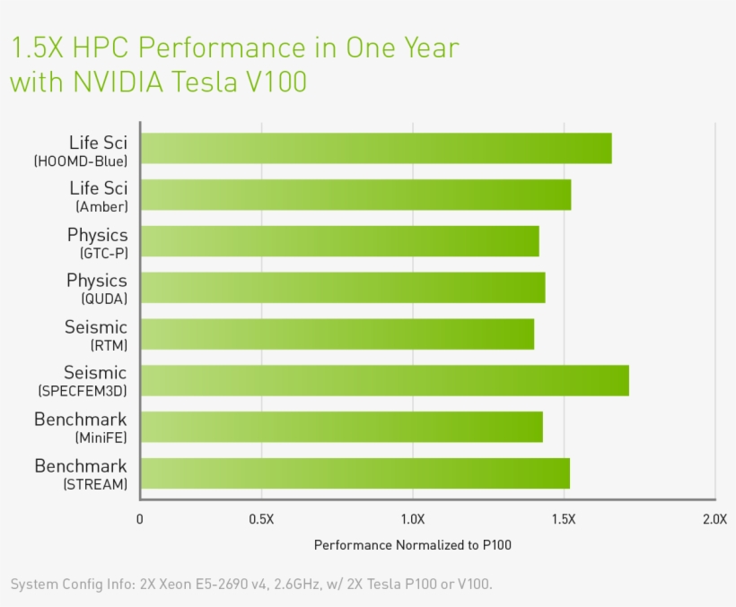 Here's Some Of Nvidia's Own Application Performance - Nvidia Tesla, transparent png #1928875