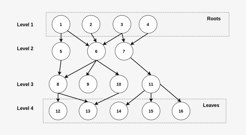 Efficiently Listing All Last-level Descendants Of Each - Circle, transparent png #1929728