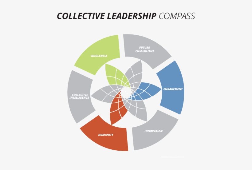 Compass Prepare Humanity - Model Of Collective Leadership, transparent png #1929909