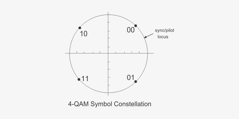 4 Qam Constellation, transparent png #1930406