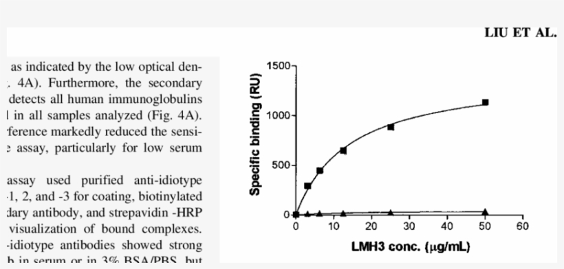 Biacore Analyses Of Haha Responses To Hu3s193 Were - Plot, transparent png #1931199