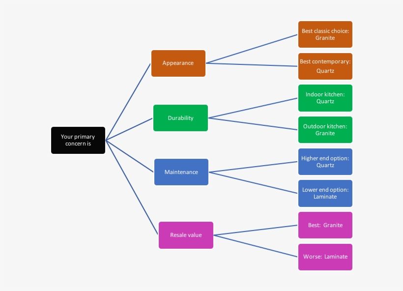 Decision Tree Kitchen Counter - Politics, transparent png #1931456