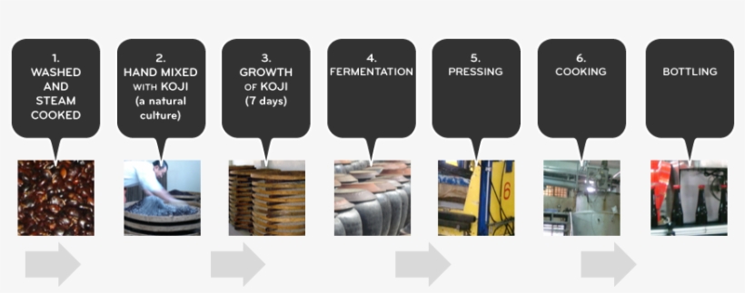 Maruso Soy Sauce Process - Street Sign, transparent png #1932931
