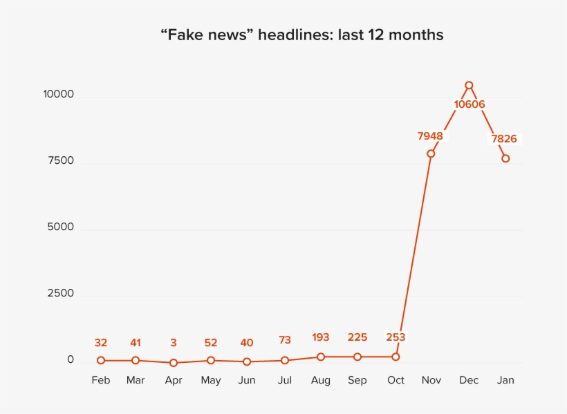 “fake News” Has Been Used In A Multitude Of Ways In - Media Monitoring, transparent png #1934732