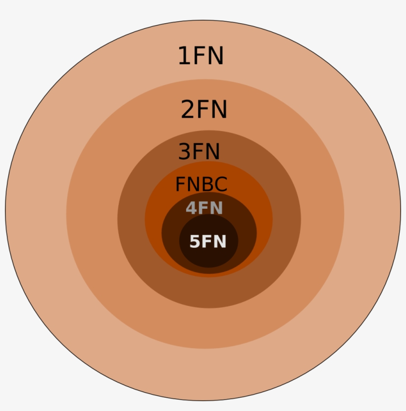 File - Formasnormales - Formas Normales Base De Datos, transparent png #1942183