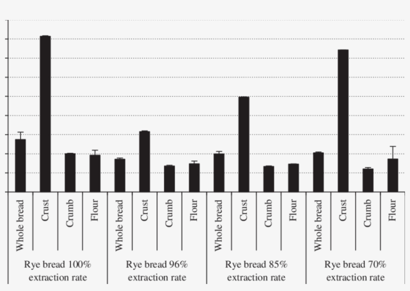 Development Of Browning In Rye Flour, Whole Bread, - Monochrome, transparent png #1946963
