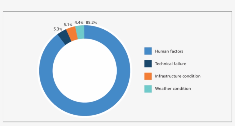 Main Causes Of Truck Accidents, European Truck Accident - Truck, transparent png #1948619