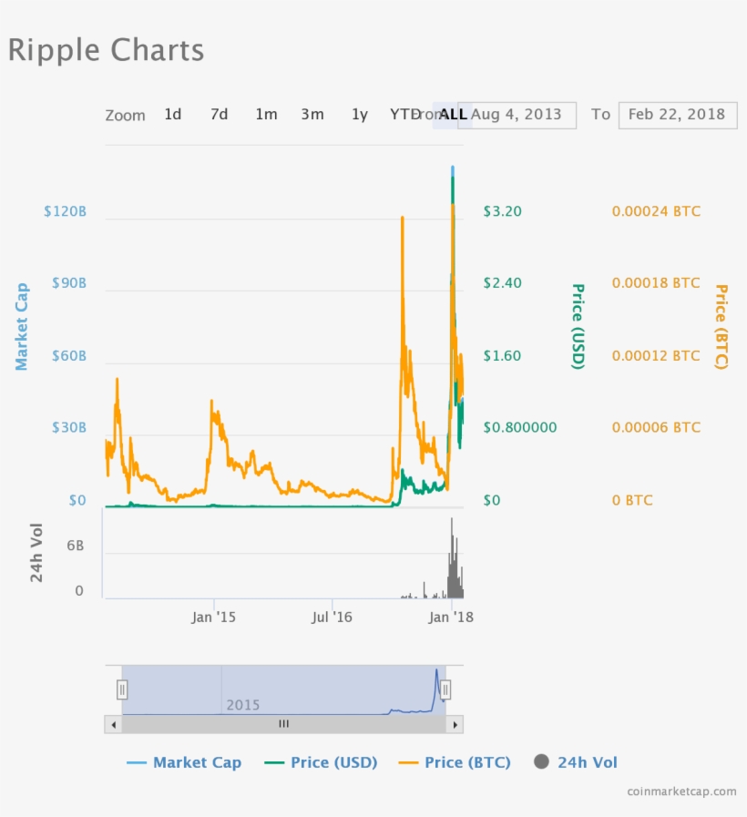 The Bullish Behavior Of Ripple Oracle Times Png Coinmarketcap - Jpeg, transparent png #1956463