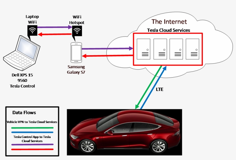 Data Flow From App To Cloud To Car - Car, transparent png #1957819