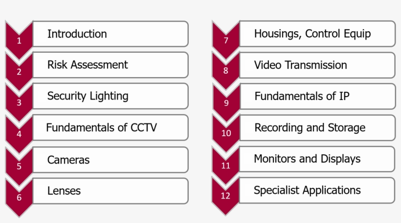 Dl1 Bullet Points - Course Content Of Networking, transparent png #1958907