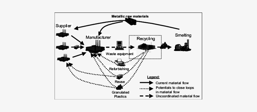 Material Flows In Closed-loop Supply Chains [1] The - Supply Chain, transparent png #1961946