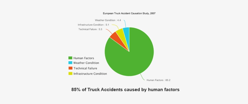 Big Rig Truck Accidents Nearly Always Involve Catastrophic - Car Accident Human Factor, transparent png #1967361
