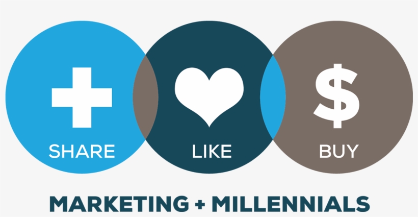 Share Like Buy Millennials - Marketing To Millennials, transparent png #1970214