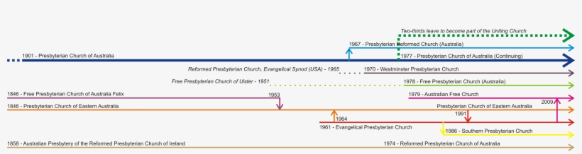 Timeline Of Aust - Timeline Of Australian Church, transparent png #1971705