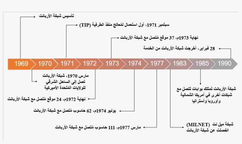 File - Arpanet Timeline - Ar - Arpanet Timeline, transparent png #1971856