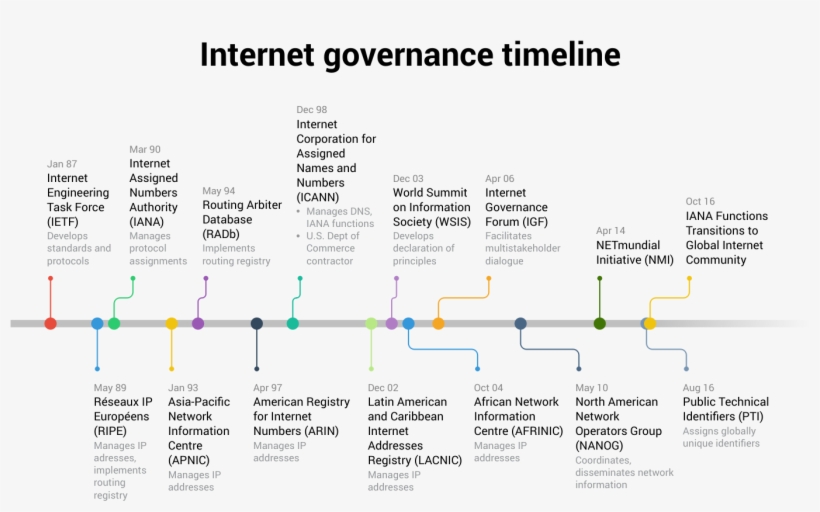 Timeline Of The Internet, transparent png #1972027