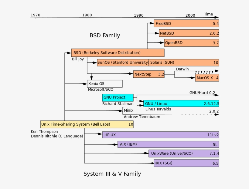 Timeline Of Unix Families - Unix Timeline, transparent png #1972243