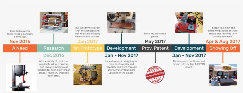 Makesafe Timeline - Portable Network Graphics, transparent png #1972429