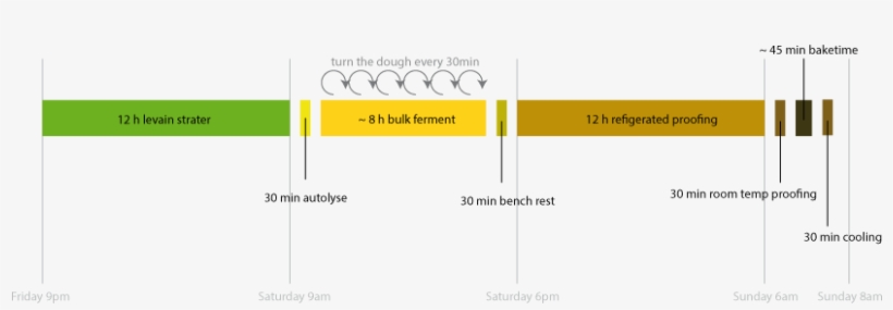 Bread Timeline - Bread, transparent png #1972476