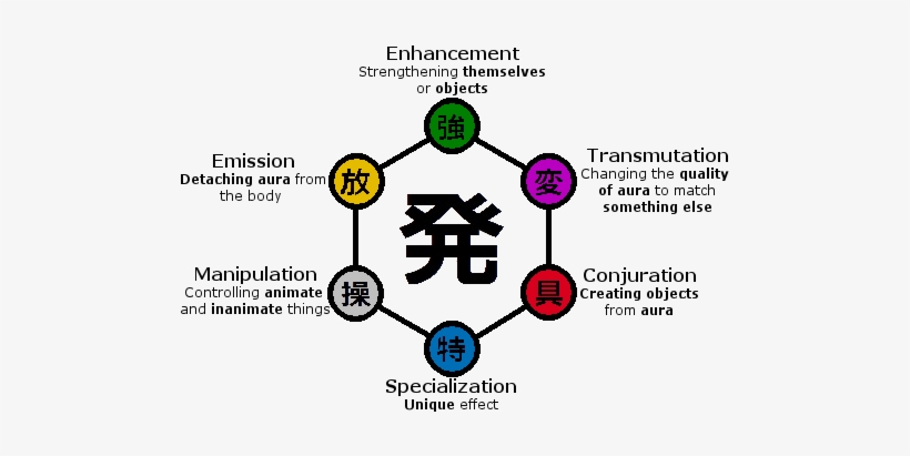 Types Of Nen In Hunter A Visual Guide To Nen Types Efficiencies R 
