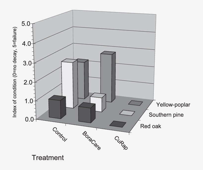 Comparison Of Treatments Applied Directly To The Wood - Diagram, transparent png #1979839