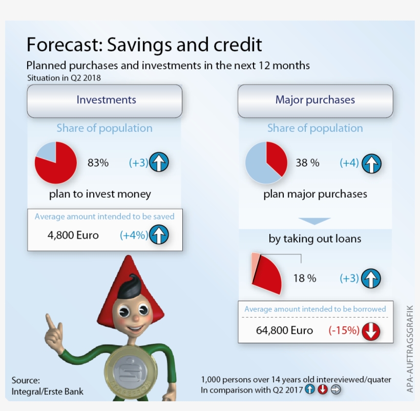 Erste Bank Savings And Credit Forecast For Q2 2018, - Credit, transparent png #1983182
