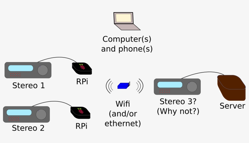 Picture Of Some Stereos Hooked To Raspberry Pis All - Wi-fi, transparent png #1984293