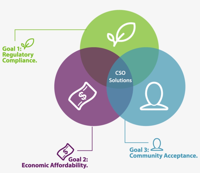 Sustainability - Omaha, transparent png #1984733