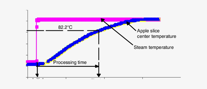 Heat Penetration Curve For An Apple Slice - Diagram, transparent png #1984909