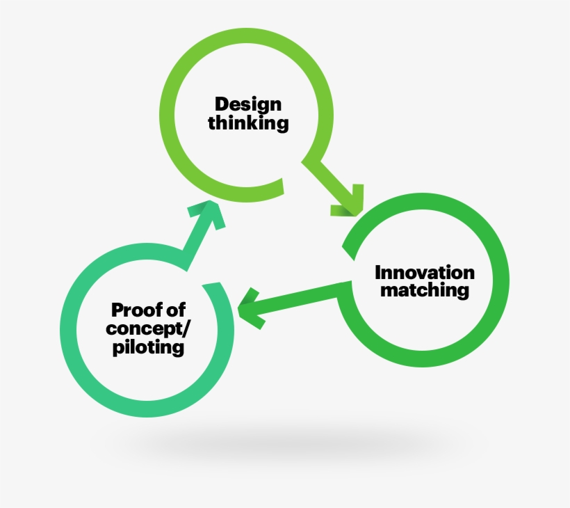 Click Each Element Of The Innovation Molecule To Learn - Innovation, transparent png #1985812