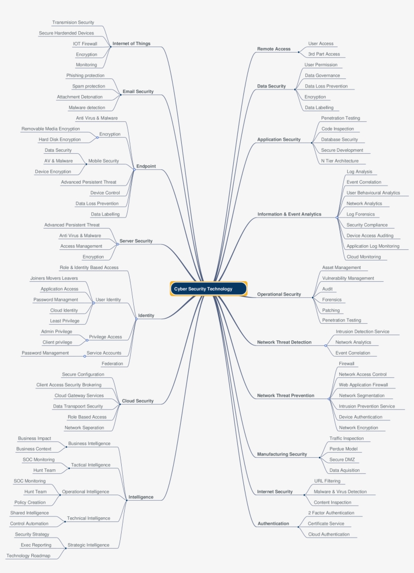 All, Thanks For All The Interest In This Mind Map - Military Rank, transparent png #1986148
