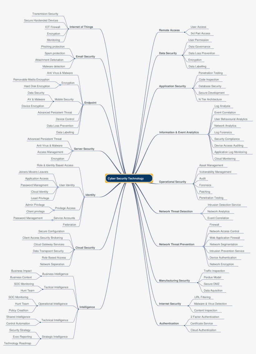 All, Thanks For All The Interest In This Mind Map - Military Rank, transparent png #1986148