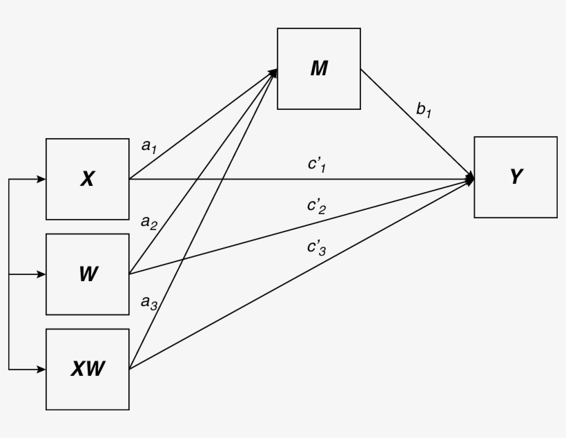 Moderated Indirect-effects Model - Diagram, transparent png #1988877