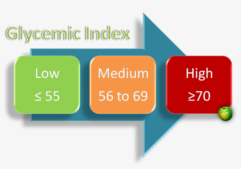 Glycemic Index-1024x648 - Glycemic Index, transparent png #1989022