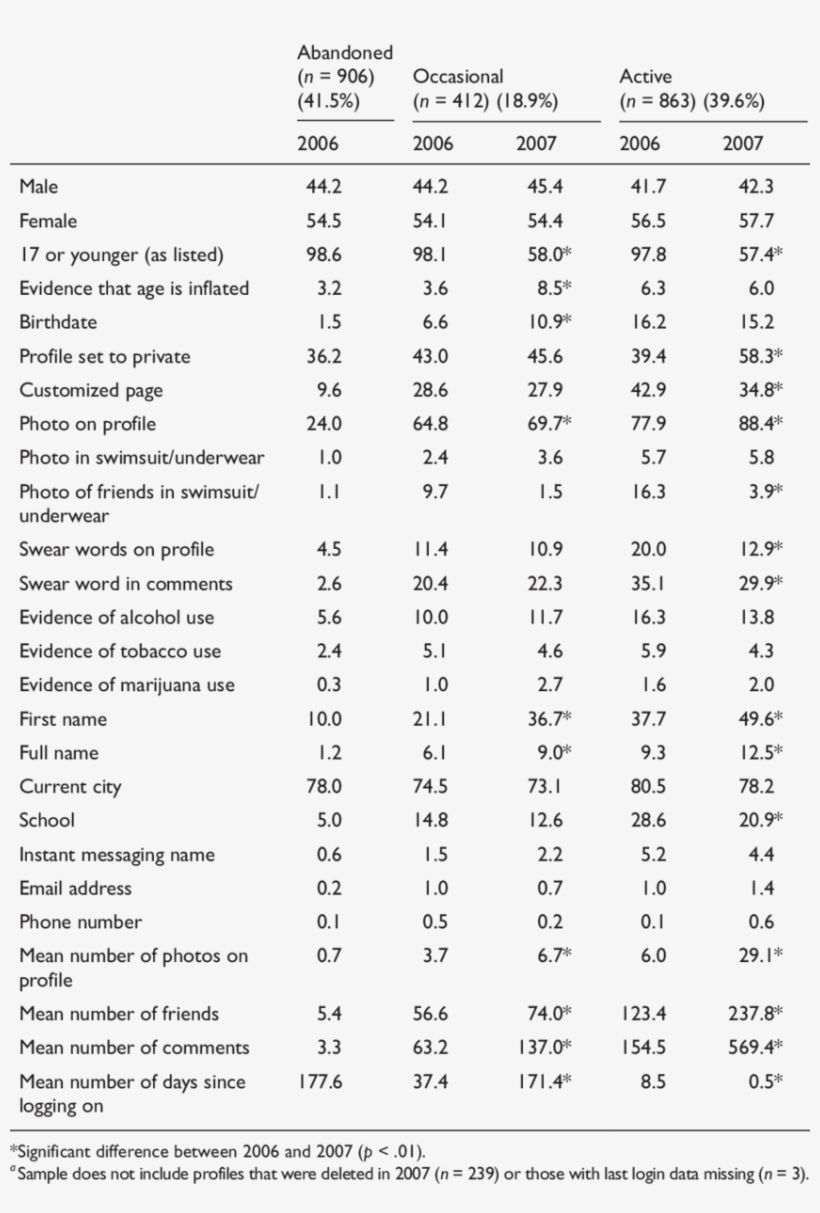 Adolescent Personal Information On Myspace Over Time - Categorical Data, transparent png #1990266
