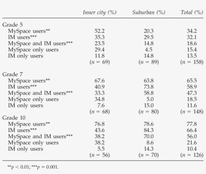 Myspace And Im Uses By Locality By Grade - Mean, transparent png #1990416