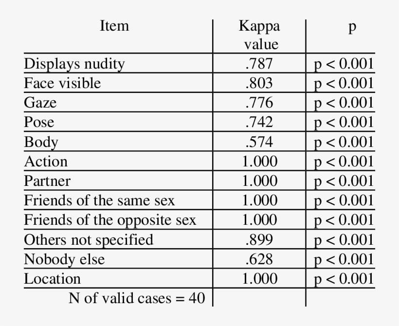 Cohen's Kappa Values For Each Variable - Excel Spreadsheet Staffing, transparent png #1993598