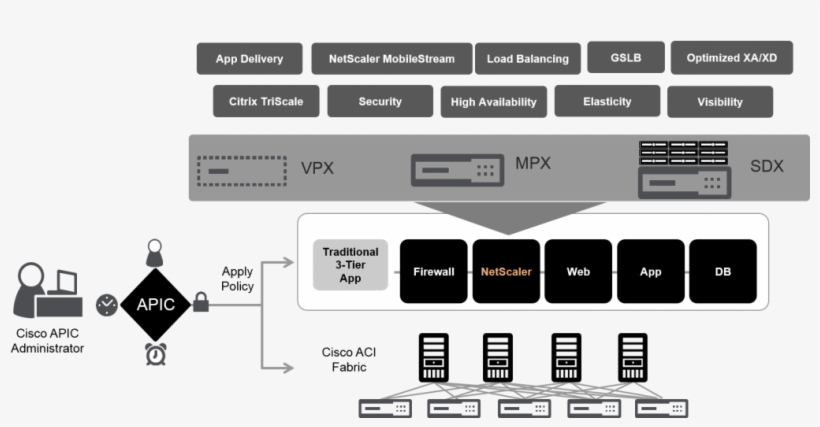 With Cisco Live Coming Up In San Diego At Citrix We - Cisco Aci Architecture Png, transparent png #1993865